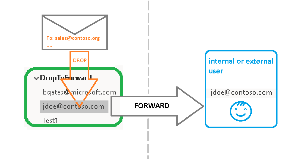 DropToForward addin testing Picture 1