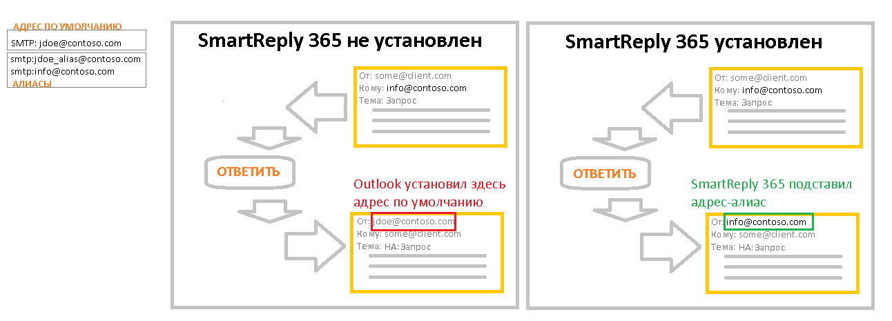 SmartReply 365 diagram