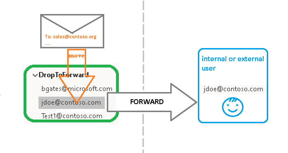 DropToForward addin testing Picture 1